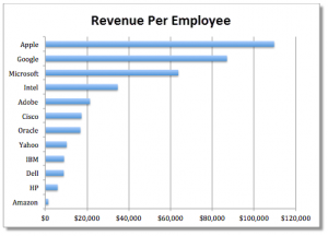 revenue-per-employee