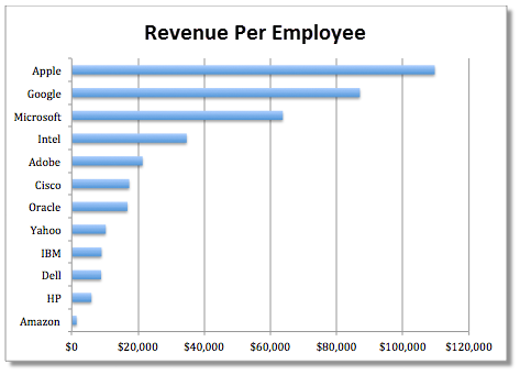 Revenue per Employee - The Ultimate Measure of Workforce Efficiency