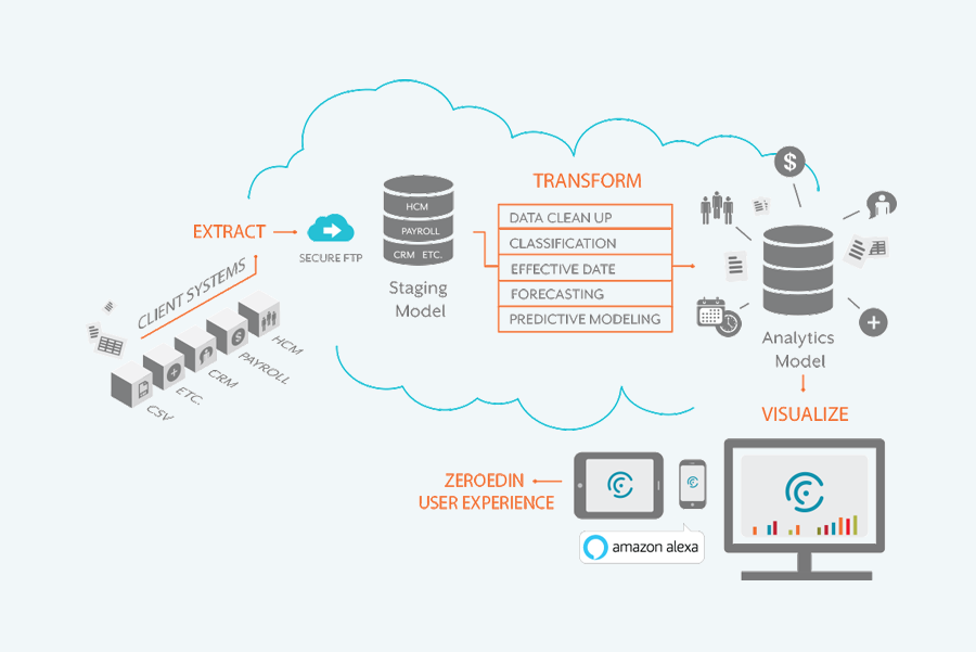 The ABCDs of the Best Workforce Analytics Software