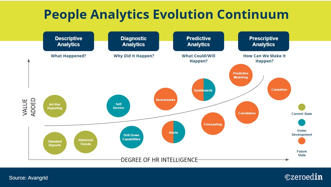 Diagram of Avangrid's Prople Analytics Situation